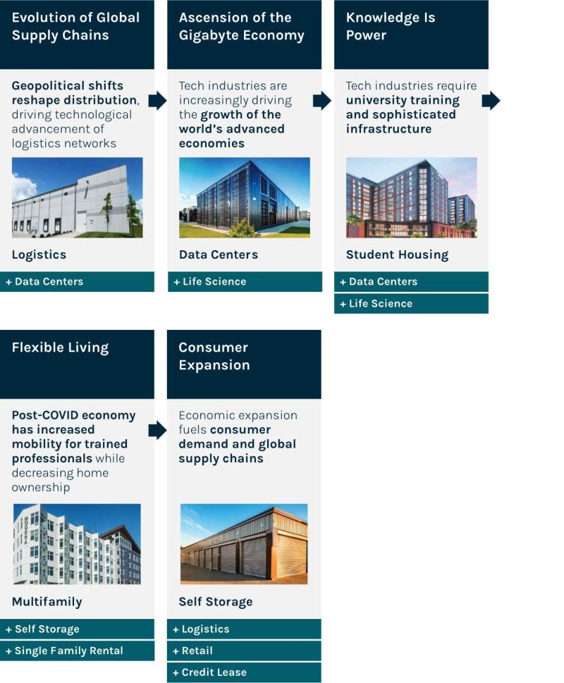 Real estate sectors benefit from increased demand due to adoption of new technologies, demographic trends and changes in consumer preferences.